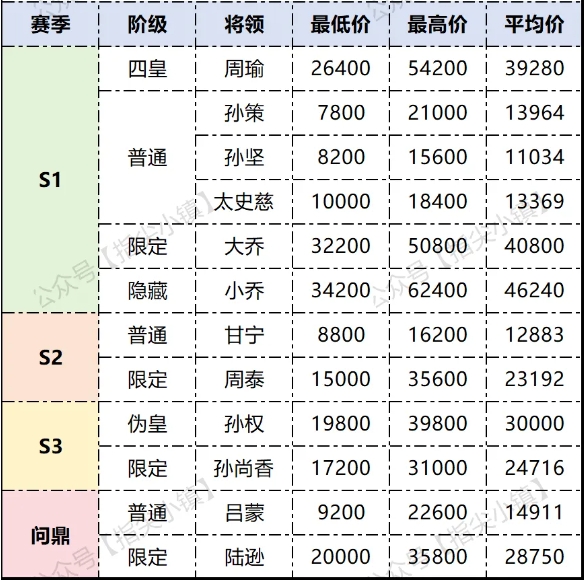 指尖無雙吳國(guó)甄選會(huì)出價(jià)推薦攻略